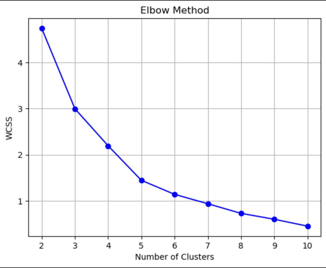 elbowmethod