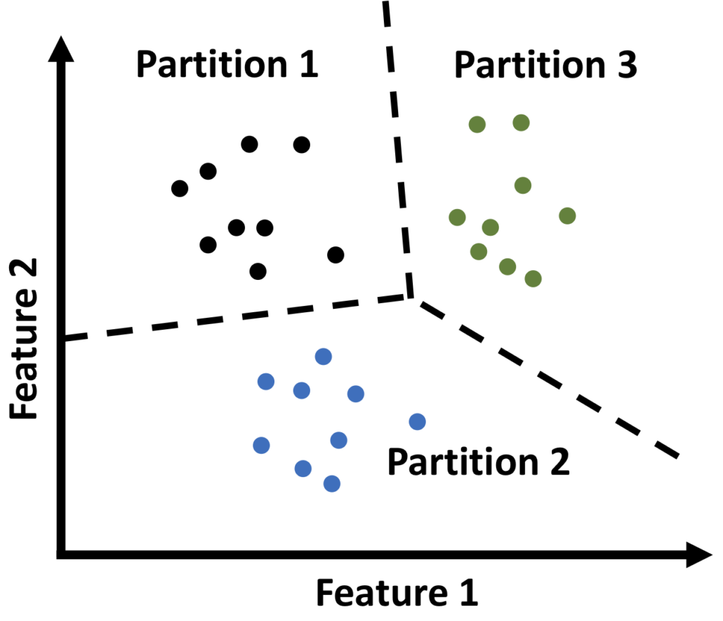 partitional